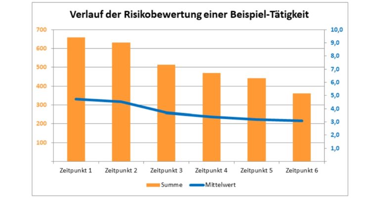 Verbesserungen im Arbeitsschutz durch die Gefährdungsbeurteilung transparent machen