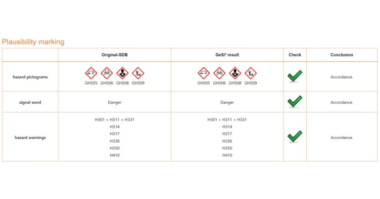 Plausibility check of safety data sheets